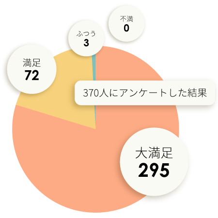 受講生の満足度99％